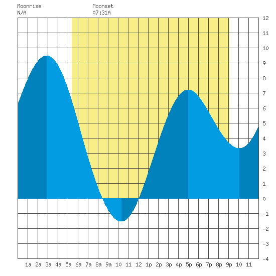 Tongue Point tide chart for Tuesday, June 6, 2023