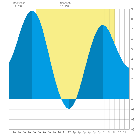 Tongue Point tide chart for Thursday, June 8, 2023