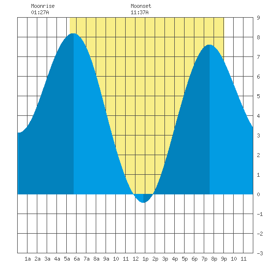 Tongue Point tide chart for Friday, June 9, 2023