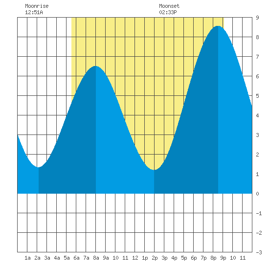 Tongue Point tide chart for Monday, July 10, 2023