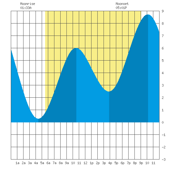 Tongue Point tide chart for Wednesday, July 12, 2023