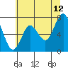 Tongue Point tide chart for Wednesday, July 12, 2023