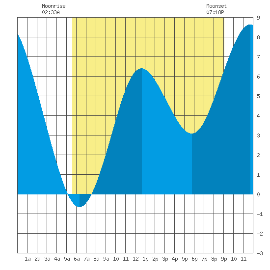 Tongue Point tide chart for Friday, July 14, 2023