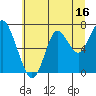 Tongue Point tide chart for Sunday, July 16, 2023