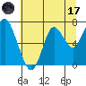 Tongue Point tide chart for Monday, July 17, 2023
