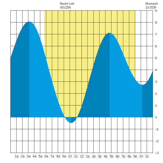 Tongue Point tide chart for Thursday, July 20, 2023
