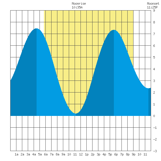 Tongue Point tide chart for Saturday, July 22, 2023