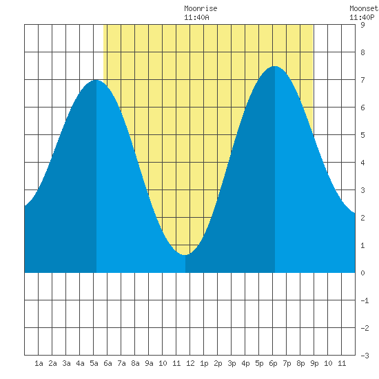 Tongue Point tide chart for Sunday, July 23, 2023