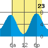 Tongue Point tide chart for Sunday, July 23, 2023