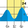 Tongue Point tide chart for Monday, July 24, 2023