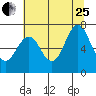 Tongue Point tide chart for Tuesday, July 25, 2023