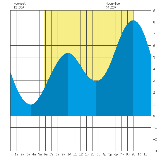 Tongue Point tide chart for Thursday, July 27, 2023