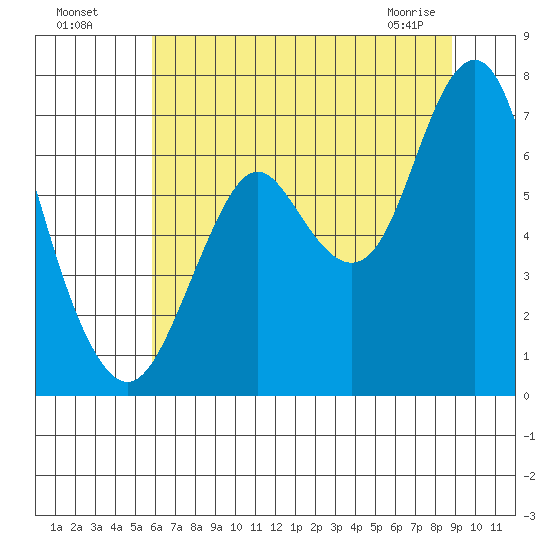 Tongue Point tide chart for Friday, July 28, 2023