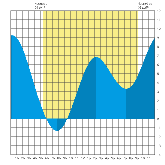 Tongue Point tide chart for Sunday, July 2, 2023
