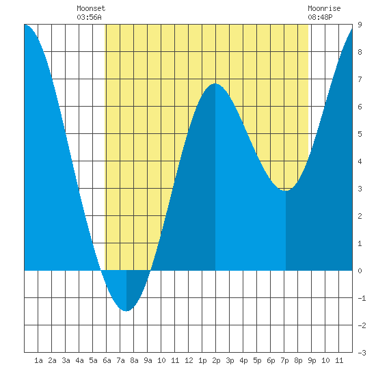 Tongue Point tide chart for Monday, July 31, 2023
