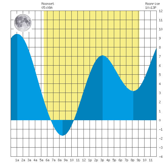 Tongue Point tide chart for Monday, July 3, 2023