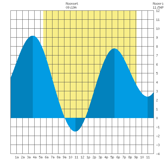 Tongue Point tide chart for Thursday, July 6, 2023