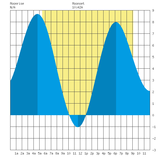 Tongue Point tide chart for Friday, July 7, 2023