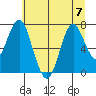 Tongue Point tide chart for Friday, July 7, 2023
