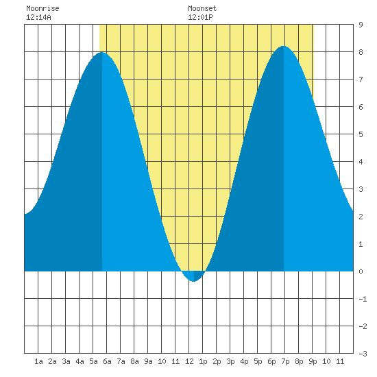 Tongue Point tide chart for Saturday, July 8, 2023