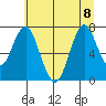 Tongue Point tide chart for Saturday, July 8, 2023