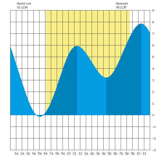 Tongue Point tide chart for Friday, August 11, 2023