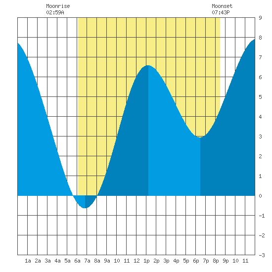 Tongue Point tide chart for Sunday, August 13, 2023
