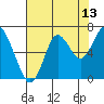 Tongue Point tide chart for Sunday, August 13, 2023