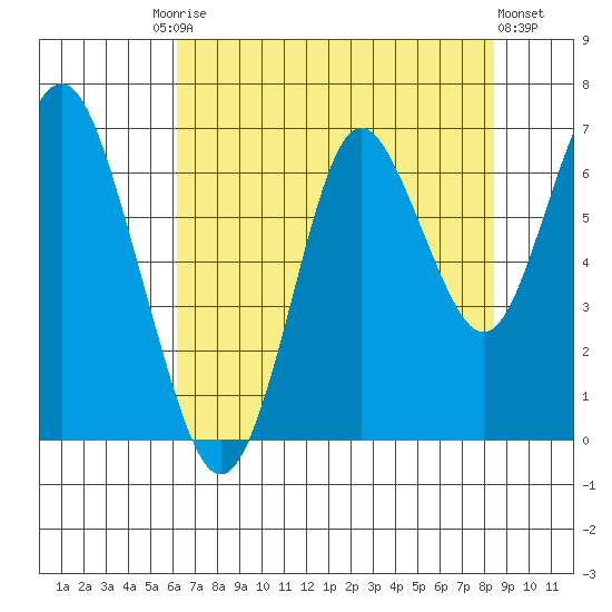Tongue Point tide chart for Tuesday, August 15, 2023