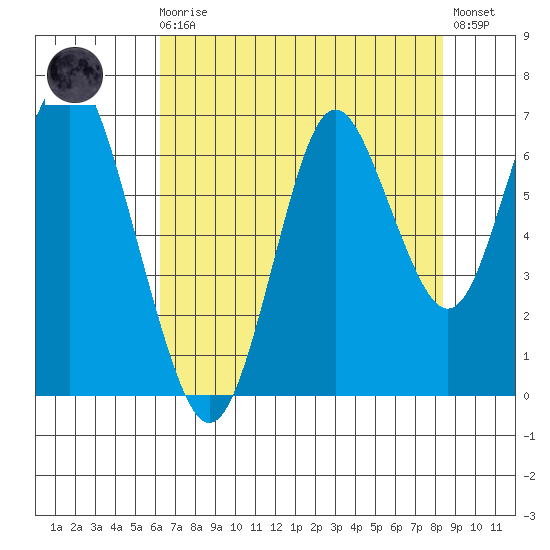Tongue Point tide chart for Wednesday, August 16, 2023