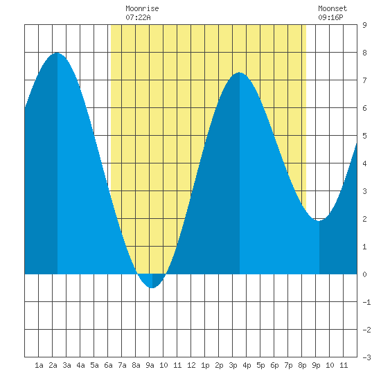 Tongue Point tide chart for Thursday, August 17, 2023