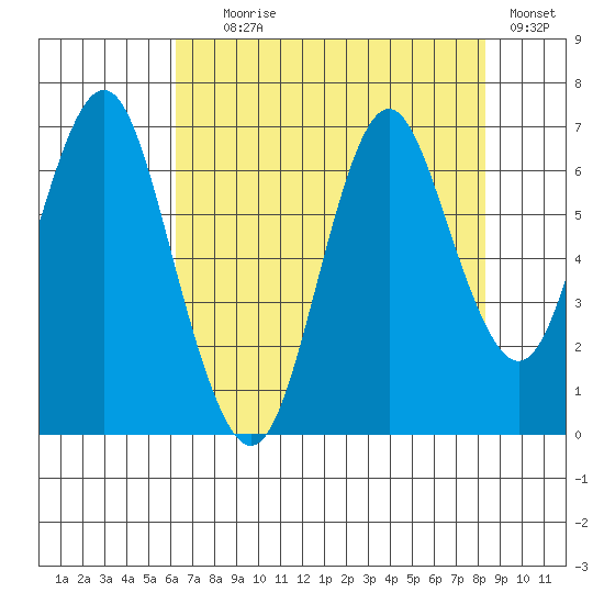 Tongue Point tide chart for Friday, August 18, 2023