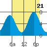 Tongue Point tide chart for Monday, August 21, 2023