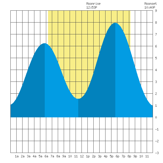 Tongue Point tide chart for Tuesday, August 22, 2023