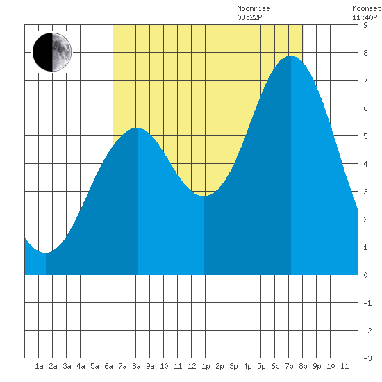 Tongue Point tide chart for Thursday, August 24, 2023
