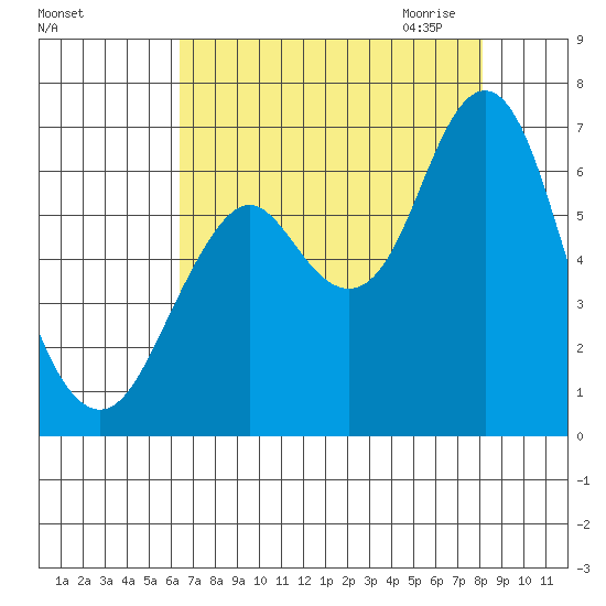 Tongue Point tide chart for Friday, August 25, 2023