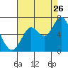 Tongue Point tide chart for Saturday, August 26, 2023