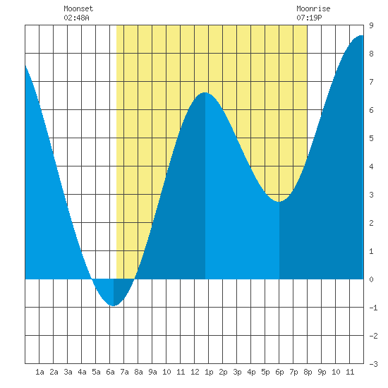 Tongue Point tide chart for Monday, August 28, 2023