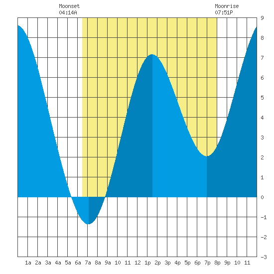 Tongue Point tide chart for Tuesday, August 29, 2023