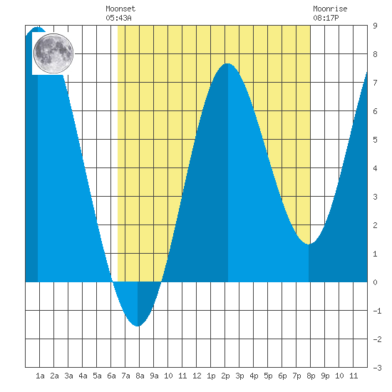 Tongue Point tide chart for Wednesday, August 30, 2023