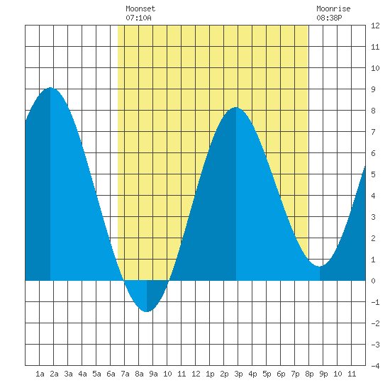 Tongue Point tide chart for Thursday, August 31, 2023