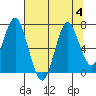 Tongue Point tide chart for Friday, August 4, 2023