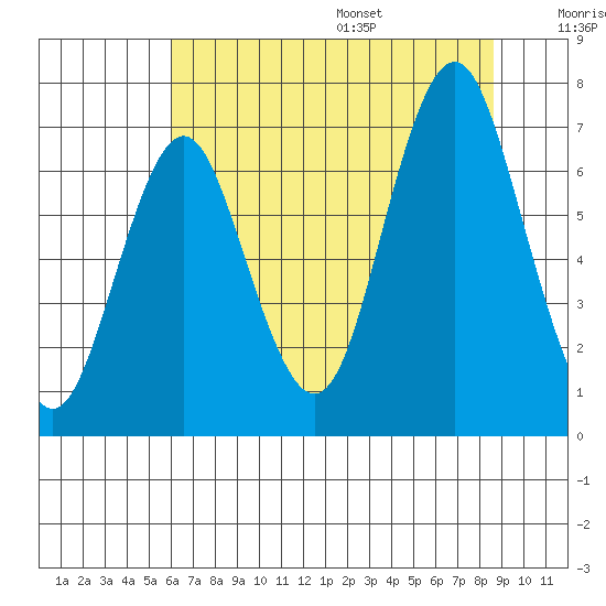 Tongue Point tide chart for Monday, August 7, 2023