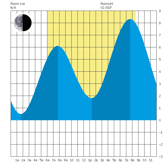 Tongue Point tide chart for Tuesday, August 8, 2023