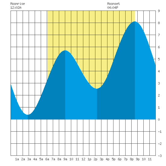 Tongue Point tide chart for Wednesday, August 9, 2023