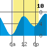 Tongue Point tide chart for Sunday, September 10, 2023