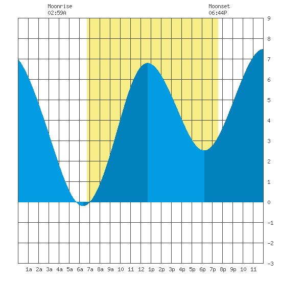 Tongue Point tide chart for Monday, September 11, 2023