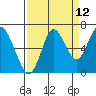 Tongue Point tide chart for Tuesday, September 12, 2023