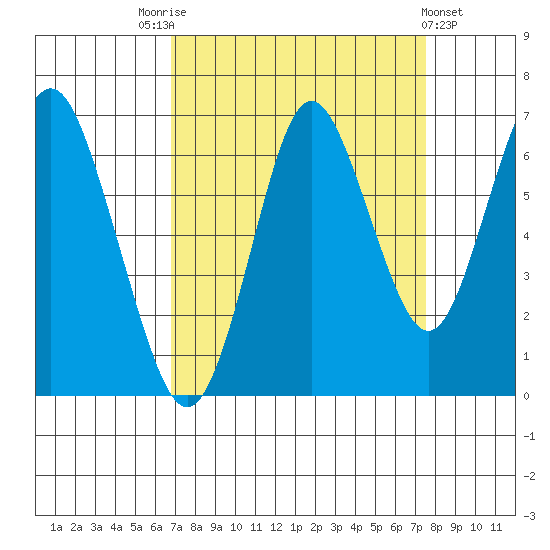 Tongue Point tide chart for Wednesday, September 13, 2023