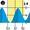 Tongue Point tide chart for Thursday, September 14, 2023